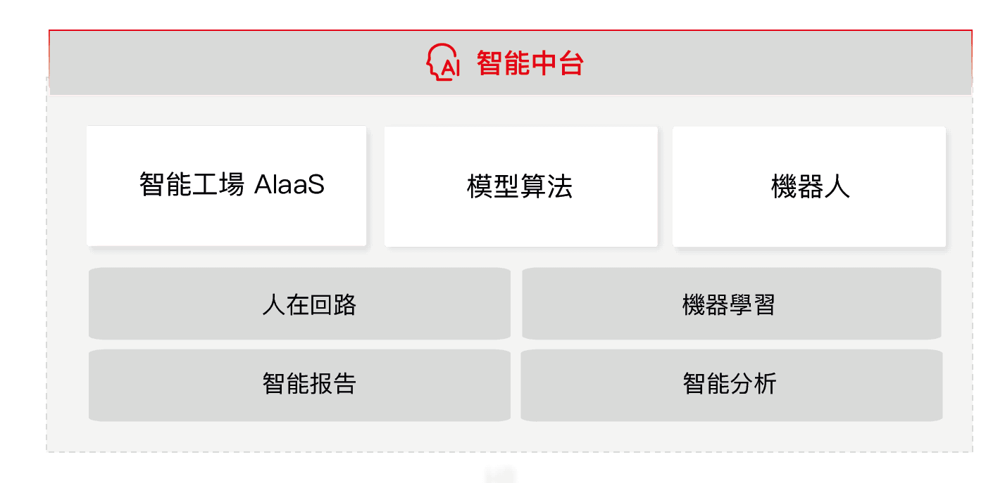 用友-智能中台-架構 用友-智能中台-架構