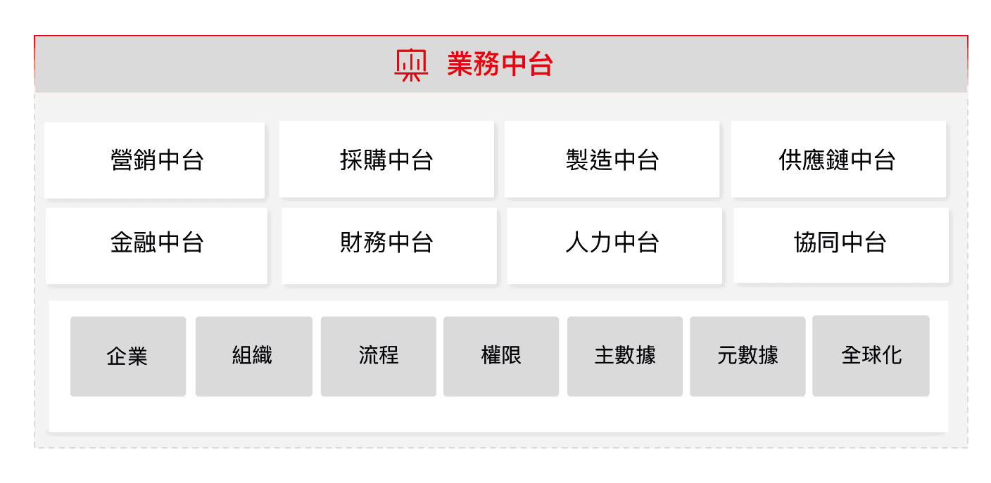 用友-業務中台-架構 用友-業務中台-架構