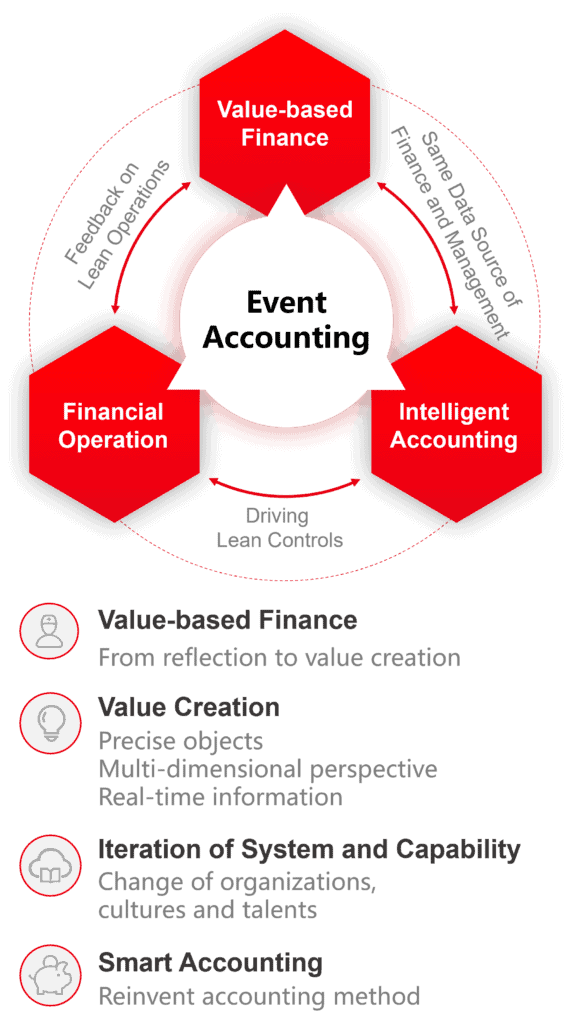 Event-Accounting Event-Accounting